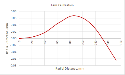 radial distortion